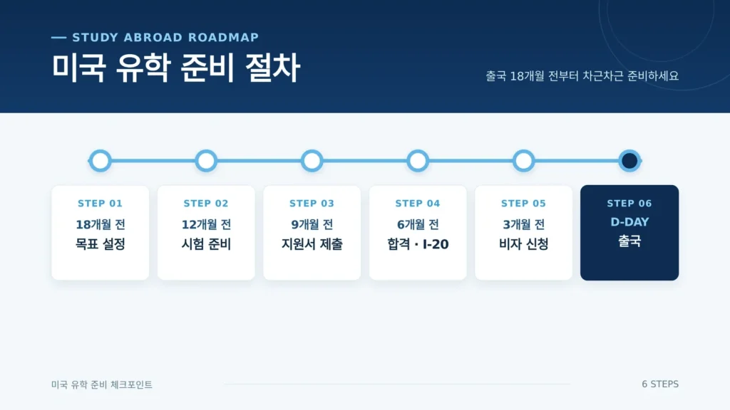 미국 유학 관련 준비 현장