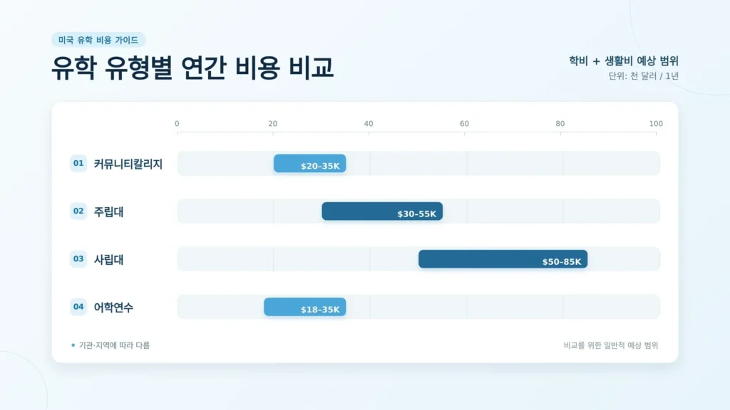 미국 어학연수 관련 준비 현장